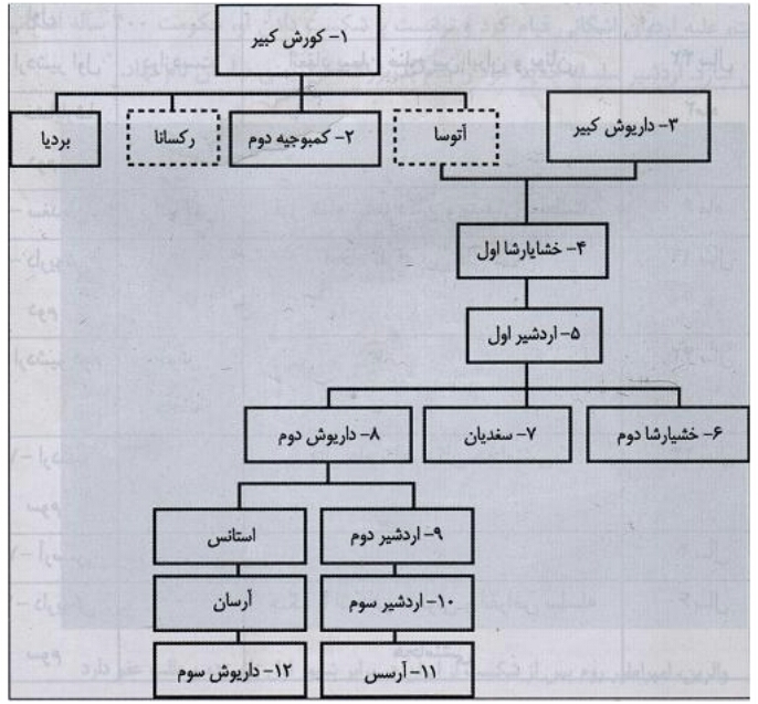 Dynasty of the Achaemenid Empire
