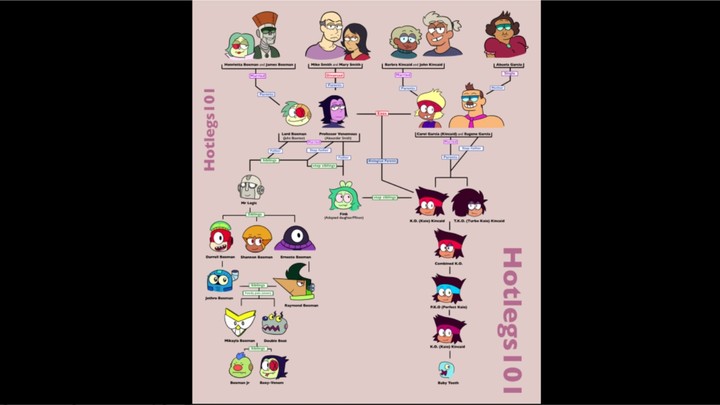 The Kinocaid Family Tree