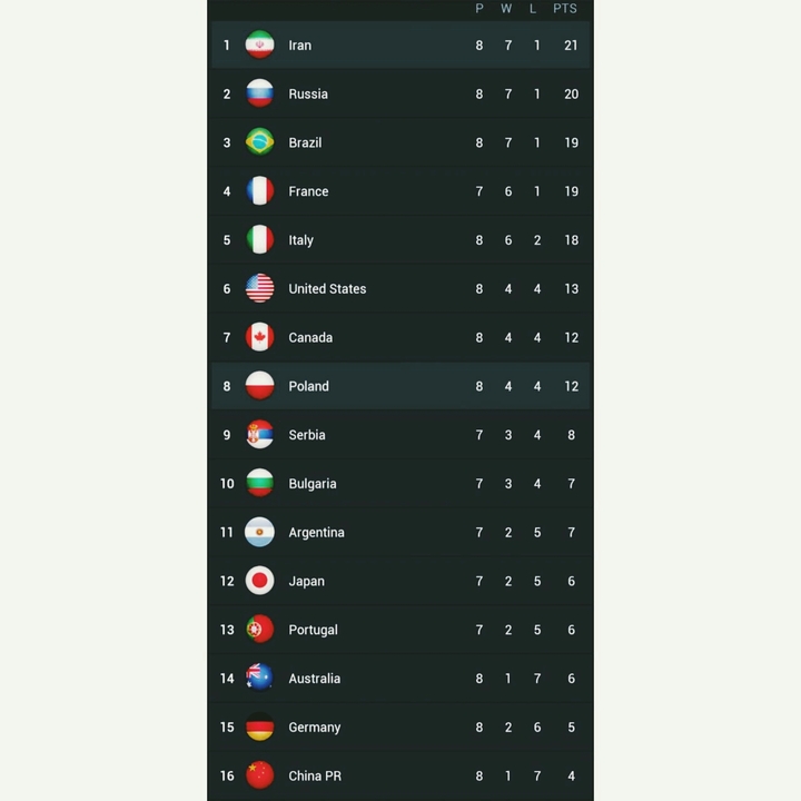 جدول لیگ جهانی والیبال/ سال ۲۰۱۹