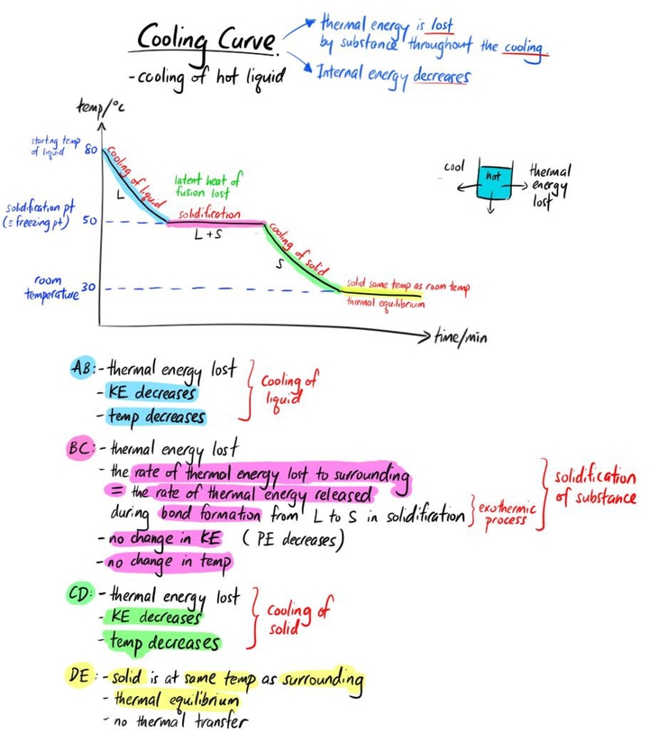 cooling curve - material science !!