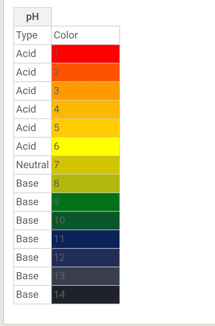Acid Vs Base