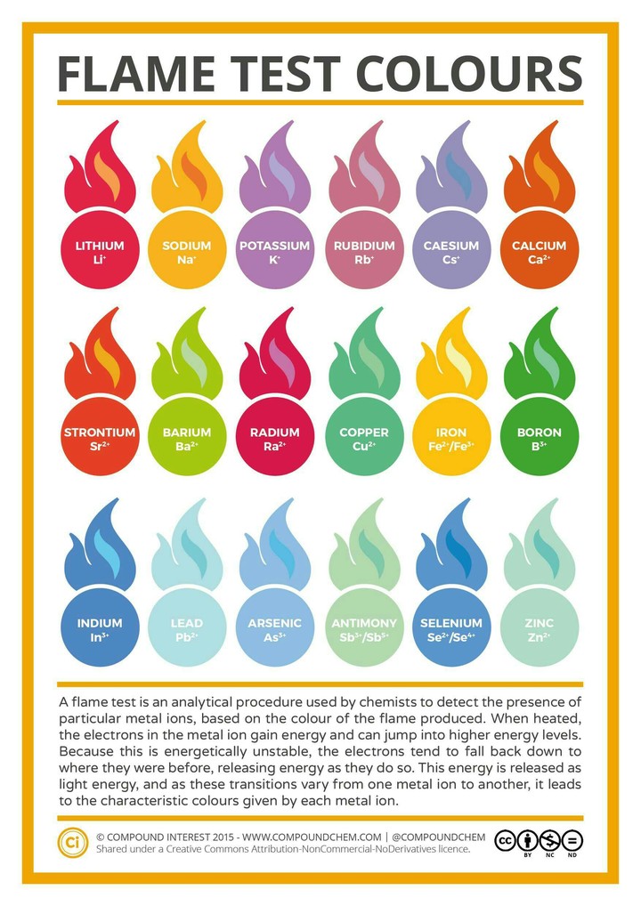 flame test colours