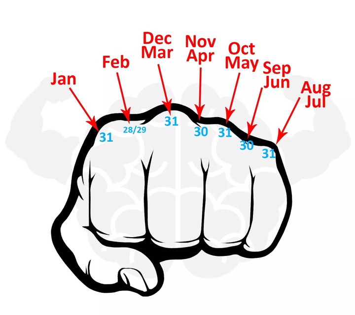 End of the month trick