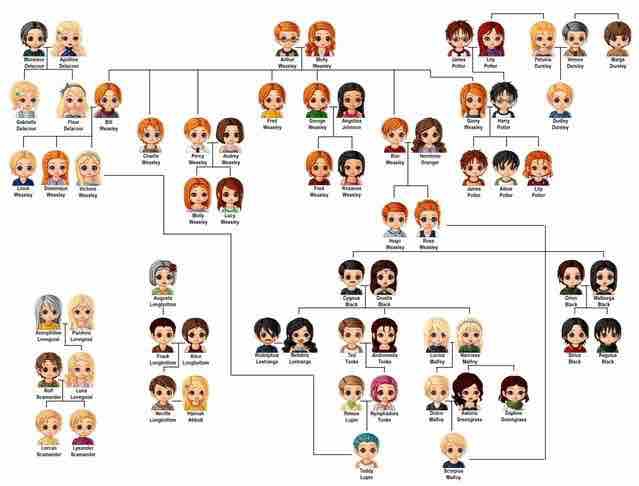 Harry Potter family tree