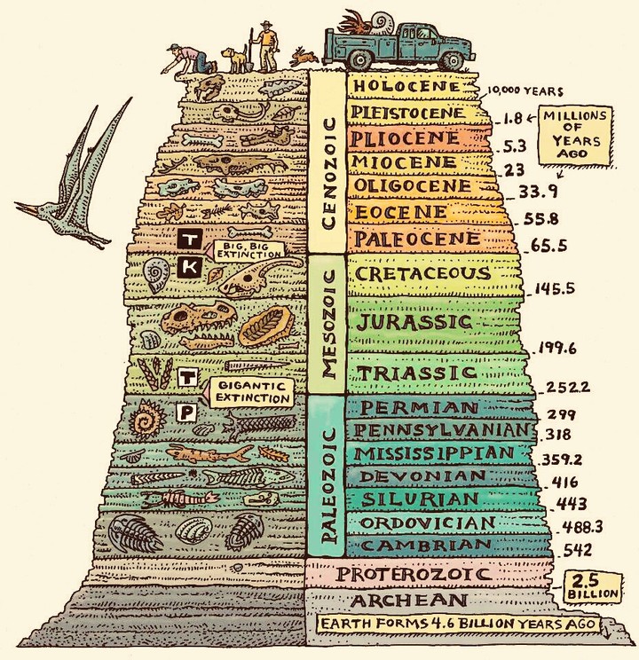 TIME PERIODS OF OUR EARTH