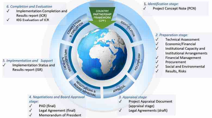 world bank