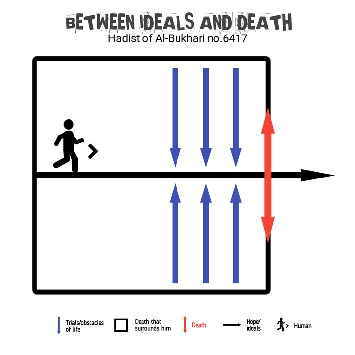 between ideals and death (Hadist of Bukhari no. 6417)
