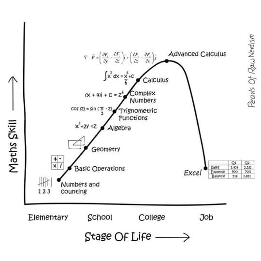 #Stages of Life% vs %Stages of Mathematics Skills#