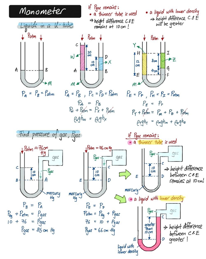 fluid mechanics !! pressure measurement through monometer.