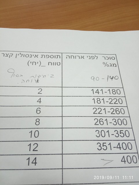 טבלת הזרקות