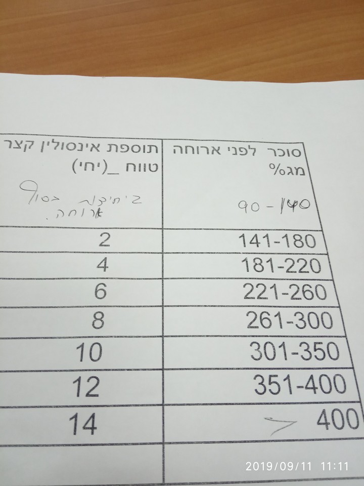 טבלת הזרקות